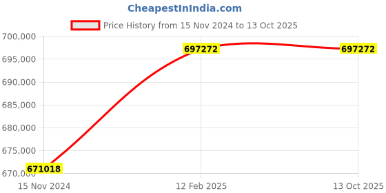 industrybuying.com KOBRA 400HS/6 Combi / Auto Oiler High Security Cross Cut Shredder (3.8 mm) kobra Price History Graph from 15 Nov 2024 to 13 Oct 2025