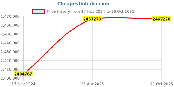 industrybuying.com KOBRA 430 TS C2 1.9 15 mm Touch Screen Industrial Conveyor Belt Shredder kobra Price History Graph from 17 Nov 2024 to 18 Oct 2025