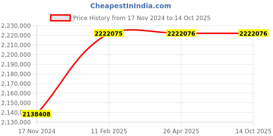 industrybuying.com KOBRA 430 TS Cross Cut Touch Screen Shredder (1.9 x 15 mm) kobra Price History Graph from 17 Nov 2024 to 13 Oct 2025