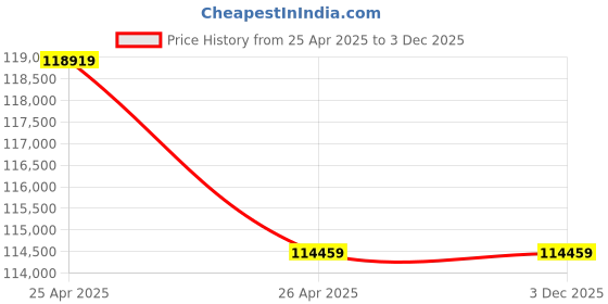 industrybuying.com KOBRA AF+1 40 L 3.5x40 mm Cross Cut Shredder kobra Price History Graph from 25 Apr 2025 to 1 Dec 2025