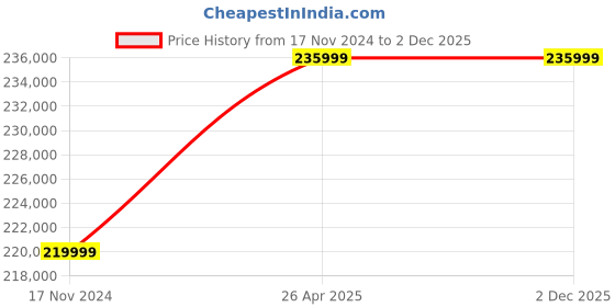 industrybuying.com KOBRA AF.1 C2 150 L 1.9x15mm Cross Cut Shredder kobra Price History Graph from 17 Nov 2024 to 2 Dec 2025