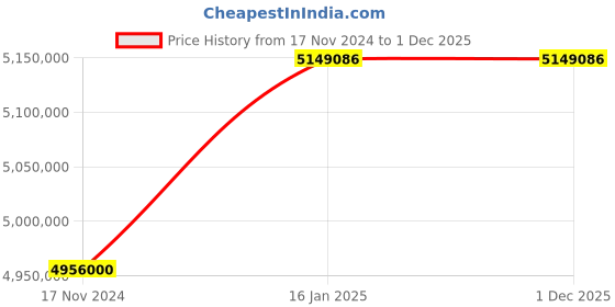 industrybuying.com KOBRA Automatic Hard Drive Degausser Shredders kobra Price History Graph from 17 Nov 2024 to 1 Dec 2025