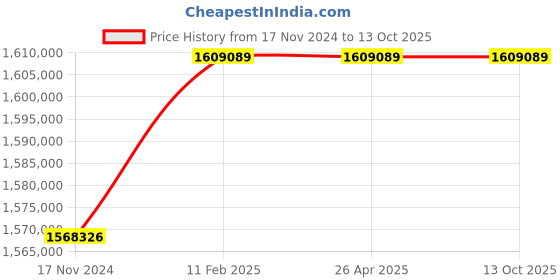 industrybuying.com KOBRA C500 COMPACTOR Multipurpose Shredder(Paper Shred Compactor) kobra Price History Graph from 17 Nov 2024 to 12 Oct 2025