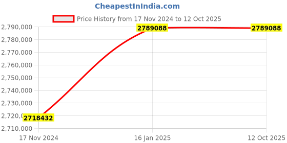 industrybuying.com KOBRA CYCLONE Uneven Shredder kobra Price History Graph from 17 Nov 2024 to 12 Oct 2025
