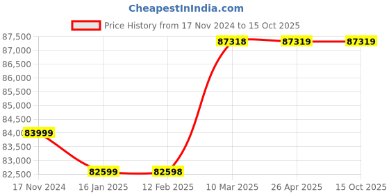 industrybuying.com Kobra Paper, Credit Cards And Smart Cards, Cds/Dvds, Floppy Shredders kobra Price History Graph from 17 Nov 2024 to 15 Oct 2025