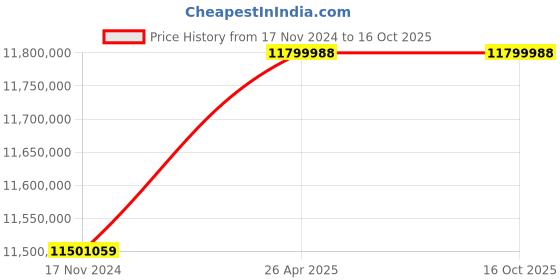 industrybuying.com Kobra SSD 35 L Digital Media Shredder kobra Price History Graph from 17 Nov 2024 to 15 Oct 2025