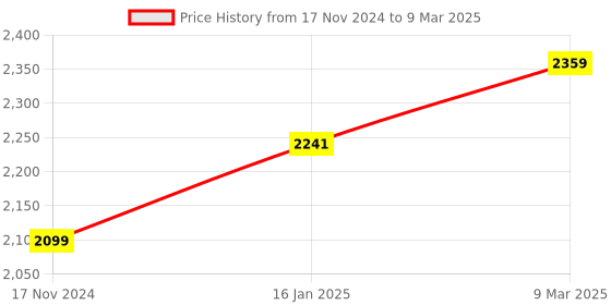 industrybuying.com KODEWELL Wired 2D Camera Handheld Barcode Scanner, MJ2818(A) kodewell Price History Graph from 17 Nov 2024 to 9 Mar 2025