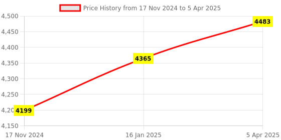 industrybuying.com KODEWELL Wired & Wireless CRADLE CCD Handheld Barcode Scanner, MJ2818B kodewell Price History Graph from 17 Nov 2024 to 5 Apr 2025