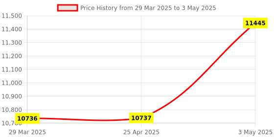 industrybuying.com KOGANEI 12.7 mm (1/2 Inch) Pipe Connection RC Thread Drain Filter, DF600-04-B koganei Price History Graph from 29 Mar 2025 to 3 May 2025