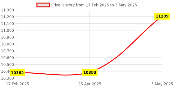 industrybuying.com KOGANEI 12.7 mm (1/2 Inch) Pipe Connection RC Thread Drain Filter, DF600-04-F1 koganei Price History Graph from 17 Feb 2025 to 3 May 2025