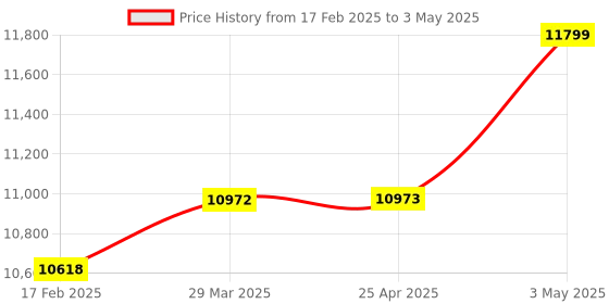industrybuying.com KOGANEI 12.7 mm (1/2 Inch) Pipe Connection RC Thread Drain Filter, DF600-04-F1-B koganei Price History Graph from 17 Feb 2025 to 3 May 2025