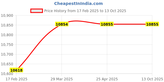 industrybuying.com KOGANEI 19.05 mm (3/4 Inch) RC Thread 5 m Filtration Air Filter, FN650-06-A koganei Price History Graph from 17 Feb 2025 to 13 Oct 2025