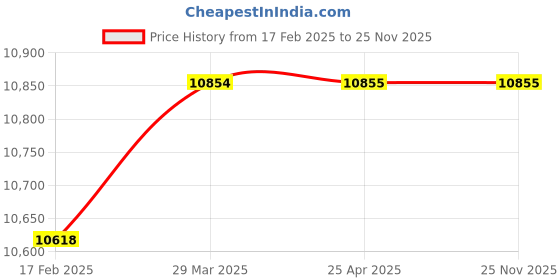 industrybuying.com KOGANEI 25.4 mm (1 Inch) RC Thread 5 m Filtration Air Filter, FN650-08-A koganei Price History Graph from 17 Feb 2025 to 25 Nov 2025