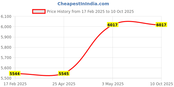 industrybuying.com KOGANEI 35 Drain Capacity Micro Mist Filter With Valve, MMF150-02 koganei Price History Graph from 17 Feb 2025 to 9 Oct 2025