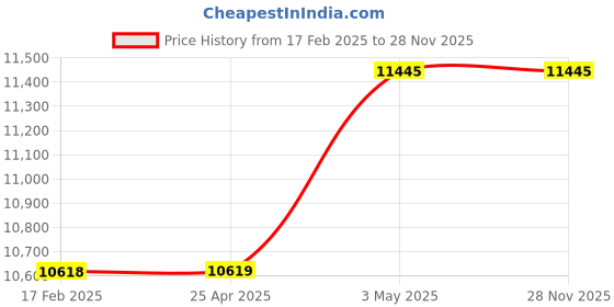 industrybuying.com KOGANEI 3/8 inch Connector Dia, 0.05-0.85 MPa RC Thread Filter Regulator, FRZB40-03-A-PG-G1C-B koganei Price History Graph from 17 Feb 2025 to 28 Nov 2025