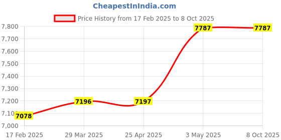 industrybuying.com KOGANEI 3/8 inch Pipe Connection RC Thread Drain Filter, DF300-03 koganei Price History Graph from 17 Feb 2025 to 7 Oct 2025