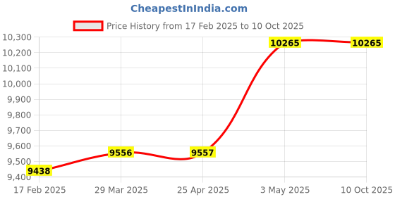 industrybuying.com KOGANEI 3/8 inch Pipe Connection RC Thread Drain Filter, DF300-03-N koganei Price History Graph from 17 Feb 2025 to 9 Oct 2025