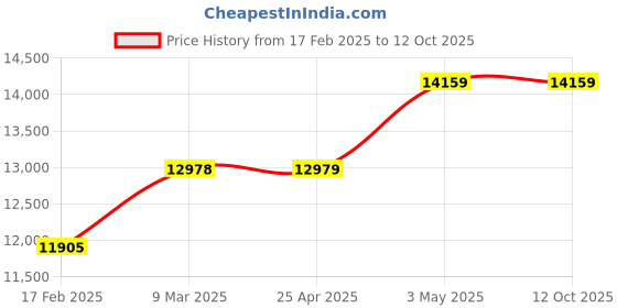 industrybuying.com KOGANEI 6.35 mm (1/4 inch) Connector Dia, 0.05-0.83 MPa RC Thread Filter Regulator, FR600-02-F1 koganei Price History Graph from 17 Feb 2025 to 11 Oct 2025