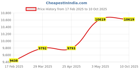 industrybuying.com KOGANEI 65 Drain Capacity Mist Filter With Valve, MF400-03 koganei Price History Graph from 17 Feb 2025 to 9 Oct 2025