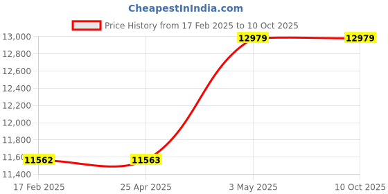 industrybuying.com KOGANEI M5×0.8 Pipe Connection Dia, Inline Filter, PLF050 koganei Price History Graph from 17 Feb 2025 to 9 Oct 2025