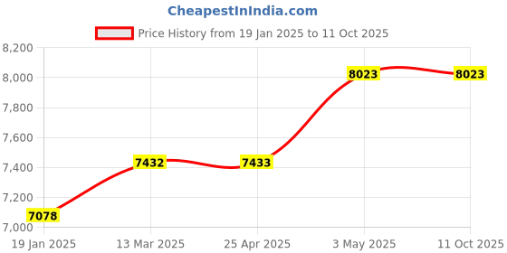 industrybuying.com KOGANEI Shock Absorber 3 mm Absorbing Stroke, 2 N Spring Power, KSHJ4X3-01 koganei Price History Graph from 19 Jan 2025 to 11 Oct 2025