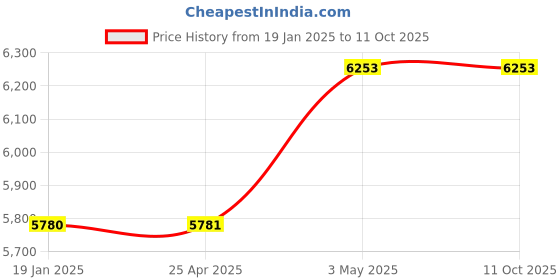 industrybuying.com KOGANEI Shock Absorber 8 mm Absorbing Stroke, 8.6 N Spring Power, KSHJ8X8-01 koganei Price History Graph from 19 Jan 2025 to 11 Oct 2025