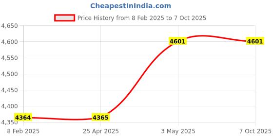 industrybuying.com Kokuyo 0.015 mm R-PE 100 Sheets Garbage Bag MS Pack for Shredder, J-MS Pack S kokuyo Price History Graph from 8 Feb 2025 to 6 Oct 2025