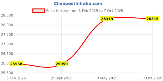 industrybuying.com Kokuyo 0.08 mm A4 125 g/m² Paper Label for Color Laser and Color Copier Printer, LBP-E80150 (Bag of 500 Sheets) kokuyo Price History Graph from 5 Feb 2025 to 6 Oct 2025