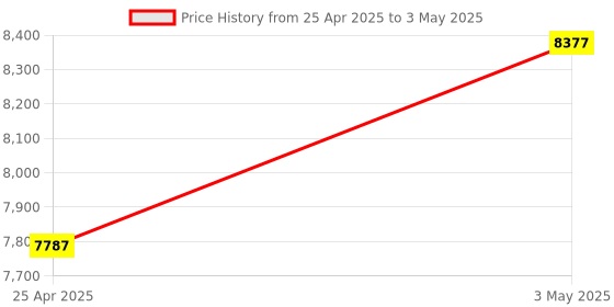industrybuying.com Kokuyo 0.11/0.19 mm A4 196 g/m² Glossy Paper Label for Color Laser & Color Copier Printer, LBP-G1904 (Bag of 100 Sheets) kokuyo Price History Graph from 25 Apr 2025 to 3 May 2025