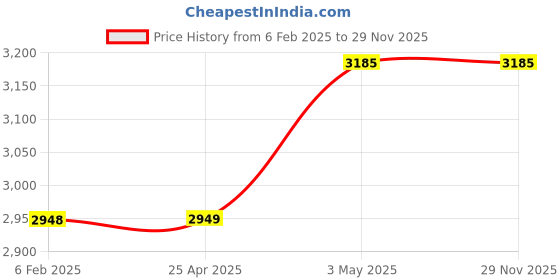industrybuying.com Kokuyo 0.12 mm A4 156 g/m² Paper Label for Inkjet Printer, KJ-2510 (Bag of 50 Pcs) kokuyo Price History Graph from 6 Feb 2025 to 29 Nov 2025