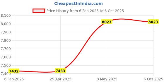 industrybuying.com Kokuyo 0.14 mm B4 PPC Paper Label Sheets for Laser, Copy, Thermal Transfer & Inkjet Printer, KB-A140 (Bag of 100 Sheets) kokuyo Price History Graph from 6 Feb 2025 to 6 Oct 2025