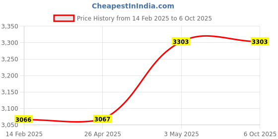 industrybuying.com Kokuyo 10 mm Peak Height A3-E Color Partition Cards, Shiki-113 kokuyo Price History Graph from 14 Feb 2025 to 6 Oct 2025