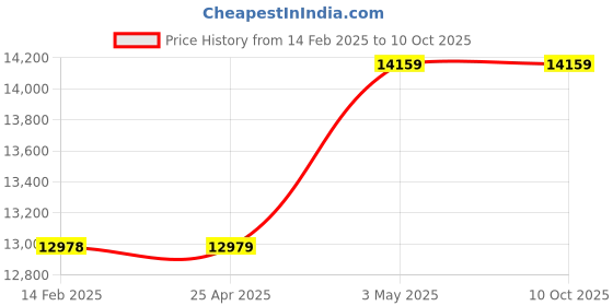 industrybuying.com Kokuyo 100 mm x 10 m x t0.8 mm PVC-P Magnet Sheet, Mac-R300W kokuyo Price History Graph from 14 Feb 2025 to 10 Oct 2025