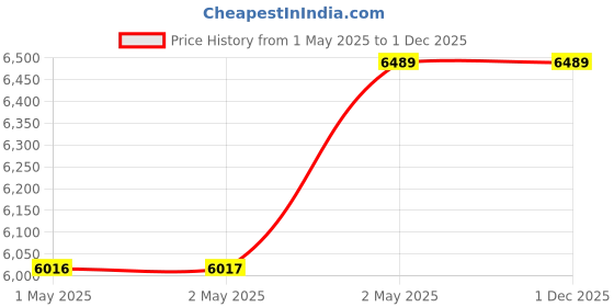 industrybuying.com Kokuyo 1047x622 mm Desk Mat with Underlay, MA-216N kokuyo Price History Graph from 1 May 2025 to 1 Dec 2025
