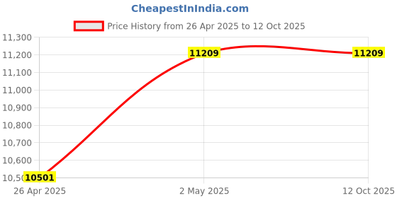 industrybuying.com Kokuyo 1047x717 mm Soft Recycled Olefin Matte Desk Mat with Underlay, MA-615M kokuyo Price History Graph from 26 Apr 2025 to 12 Oct 2025