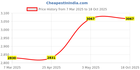 industrybuying.com Kokuyo 115x200 mm Nylon Type Office Shuttle Bag, KUK-2904ND kokuyo Price History Graph from 7 Mar 2025 to 17 Oct 2025