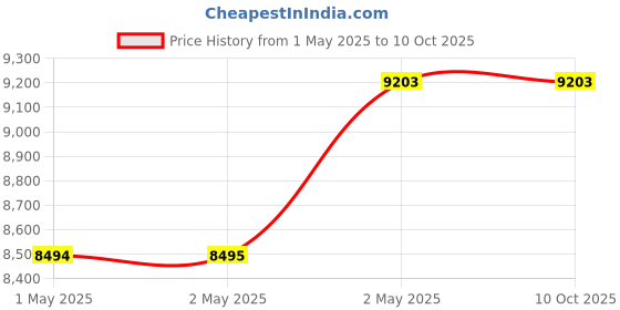 industrybuying.com Kokuyo 1182x596 mm Soft Recycled Olefin Transparent Desk Mat, MA-D927 kokuyo Price History Graph from 1 May 2025 to 10 Oct 2025