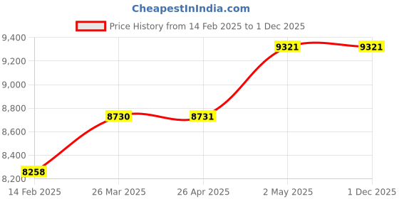 industrybuying.com Kokuyo 1187 x 687 mm Non-transfer Soft Desk Mat with Underlay, MA-427NG kokuyo Price History Graph from 14 Feb 2025 to 30 Nov 2025