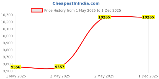 industrybuying.com Kokuyo 1187 x 787 mm Non-transfer Soft Desk Mat, MA-528 kokuyo Price History Graph from 1 May 2025 to 1 Dec 2025