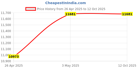 industrybuying.com Kokuyo 1187x687 mm Soft Recycled Olefin Matte Desk Mat with Underlay, MA-627M kokuyo Price History Graph from 26 Apr 2025 to 12 Oct 2025