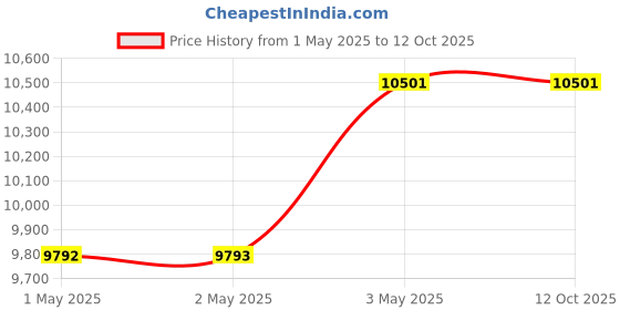 industrybuying.com Kokuyo 1357x622 mm Non-transfer Soft Desk Mat with Underlay, MA-413M kokuyo Price History Graph from 1 May 2025 to 12 Oct 2025