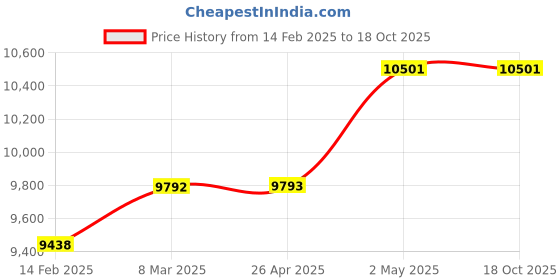 industrybuying.com Kokuyo 1357x622 mm Soft Olefin Transparent Desk Mat with Underlay, MA-1813M kokuyo Price History Graph from 14 Feb 2025 to 18 Oct 2025