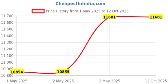 industrybuying.com Kokuyo 1387x687 mm Soft Olefin Transparent Desk Mat with Underlay, MA-1847M kokuyo Price History Graph from 1 May 2025 to 11 Oct 2025