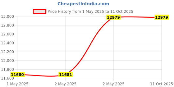 industrybuying.com Kokuyo 1582x596 mm Soft Recycled Olefin Transparent Desk Mat, MA-D967 kokuyo Price History Graph from 1 May 2025 to 10 Oct 2025