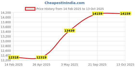 industrybuying.com Kokuyo 200 mm x 5 m x t0.8 mm PVC-P Magnet Sheet, Mac-R301W kokuyo Price History Graph from 14 Feb 2025 to 13 Oct 2025