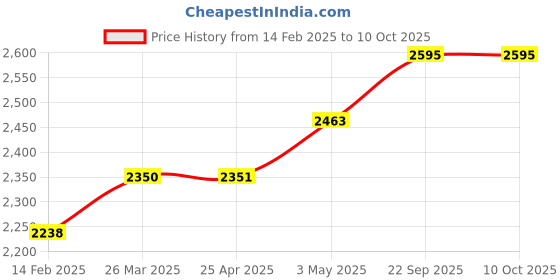 industrybuying.com Kokuyo 210 mm A5 B-Lined Synthetic Leather 2-Book Ring Notebook Cover, No-V685B-D kokuyo Price History Graph from 14 Feb 2025 to 10 Oct 2025