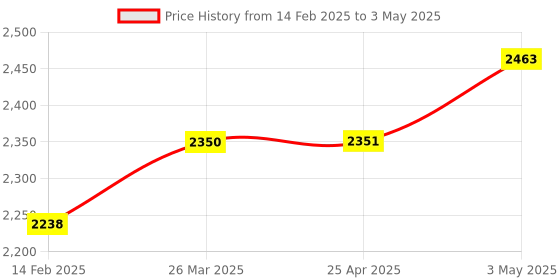 industrybuying.com Kokuyo 210 mm A5 B-Lined Synthetic Leather 2-Book Ring Notebook Cover, NO-V685B-DB kokuyo Price History Graph from 14 Feb 2025 to 3 May 2025