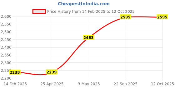industrybuying.com Kokuyo 210 mm A5 B-Ruled Ring Notebook Cover, 685B-D kokuyo Price History Graph from 14 Feb 2025 to 12 Oct 2025