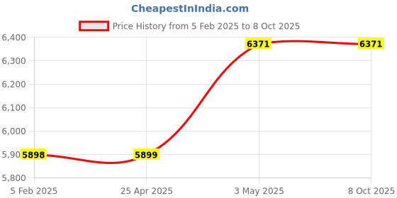 industrybuying.com Kokuyo 210x297 mm A4 Paper Label for Monochrome Laser Printers, LBP-A190N (Bag of 100 Sheets) kokuyo Price History Graph from 5 Feb 2025 to 8 Oct 2025