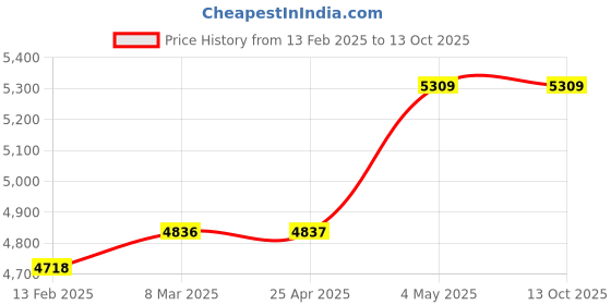 industrybuying.com Kokuyo 233 g/m², 0.26 mm A4 Luxury Kent Paper, SE-KP39 (Pack of 100 Sheets) kokuyo Price History Graph from 13 Feb 2025 to 13 Oct 2025